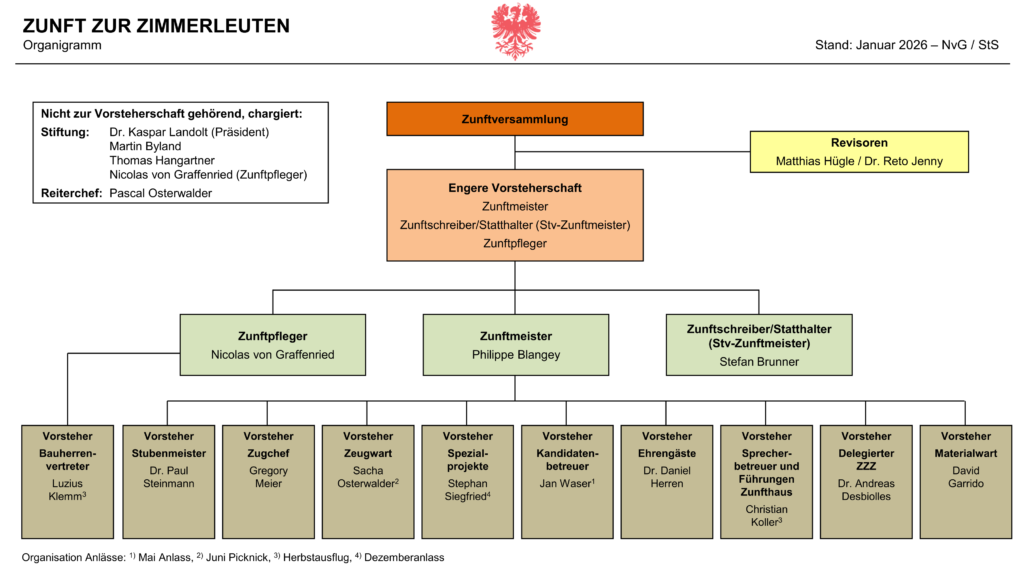 Organigramm Zimmerleuten